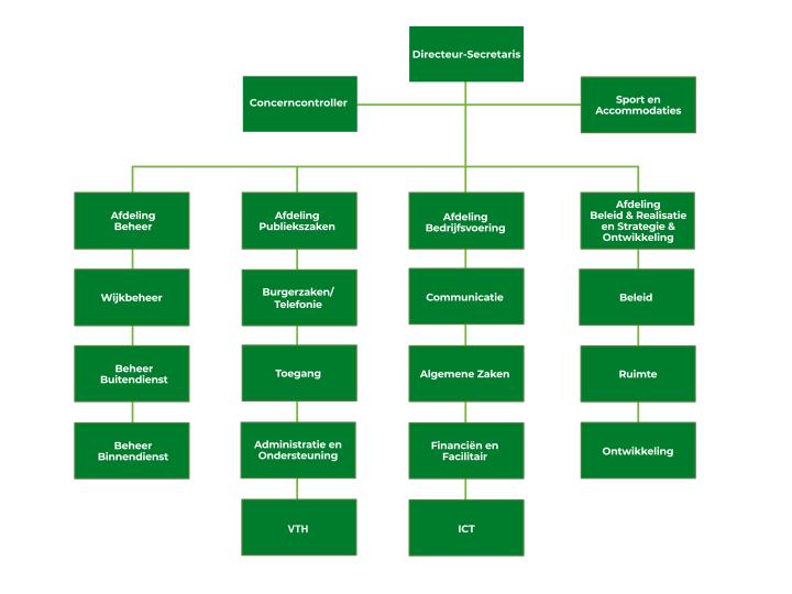 Organogram gemeente Noordenveld